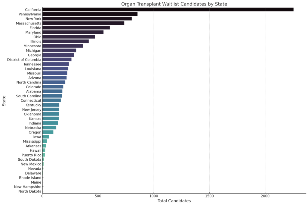 Organ Transplant Waitlist Candidates by State