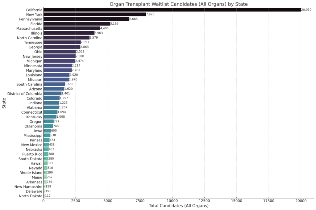 Organ Transplant Waitlist Candidates by State