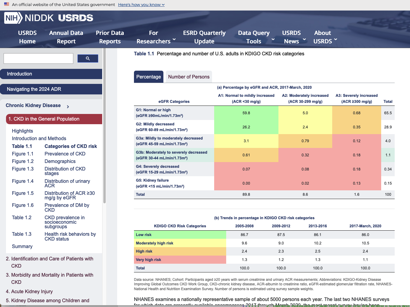 USRDS Annual Data Report